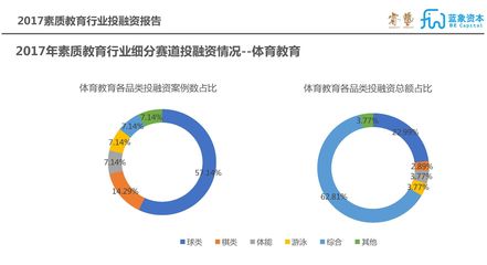 【蓝象年度报告】2017年素质教育行业投融资报告