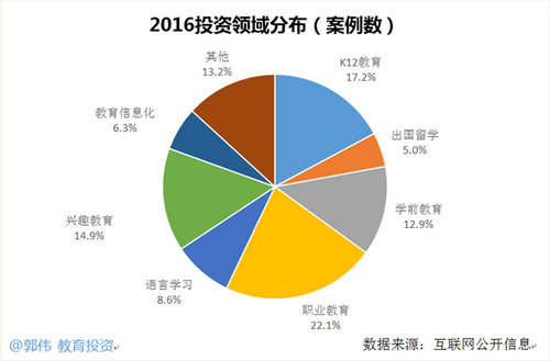2016中国教育行业投融资总览:狂热稍退,余温犹在